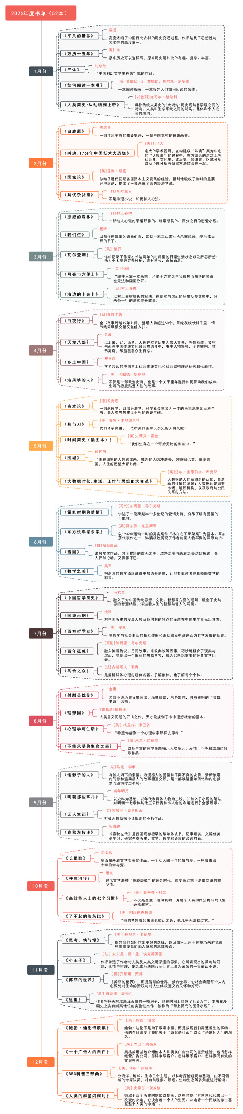 2020年度书单(52本)