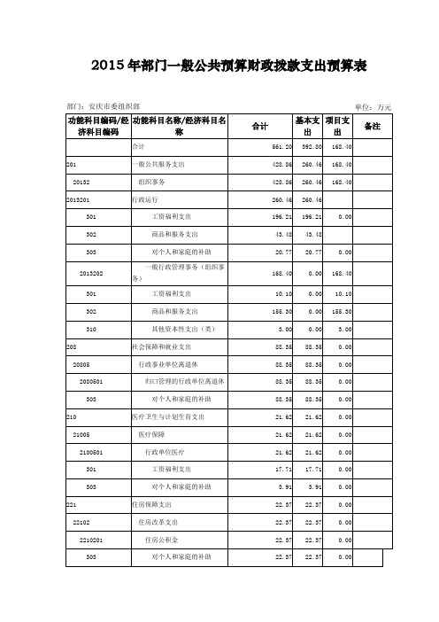 2015年部门一般公共预算财政拨款支出预算表