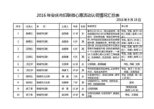 2016年安庆妇联微心愿活动认领情况汇总表