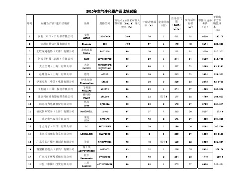 2013空气净化器对比结果汇总表