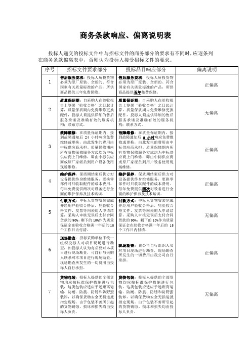 商务条款响应偏离表