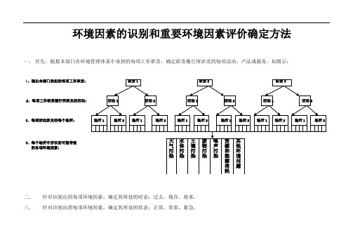 环境因素的识别和重要环境因素评价确定方法