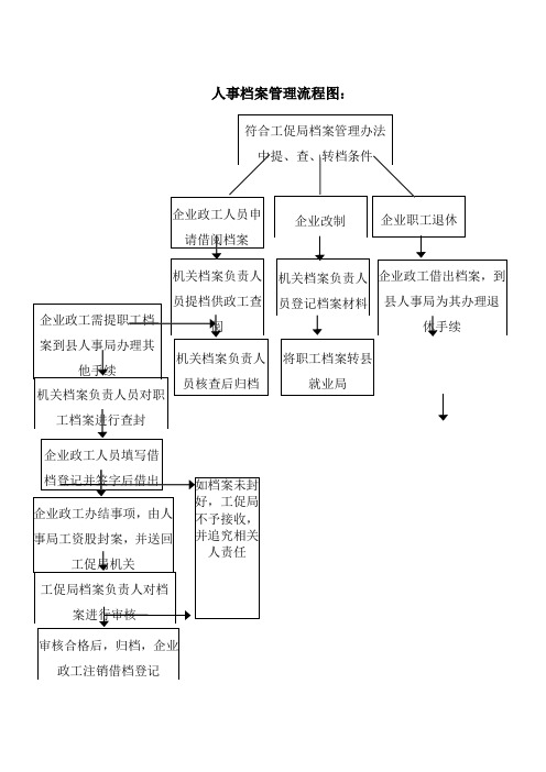 人事档案管理流程图