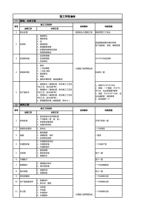 2.2 施工样板清单