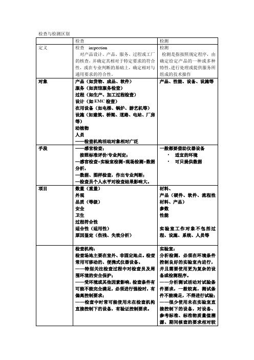 检查与检测区别