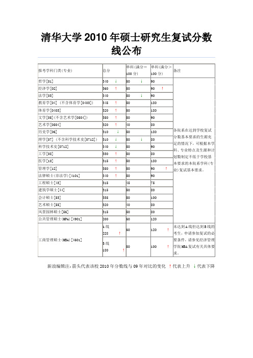 清华大学研究生入学历年分数线2006-2010