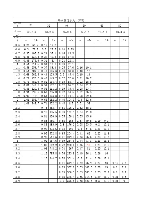 热水管道比摩阻水力计算表