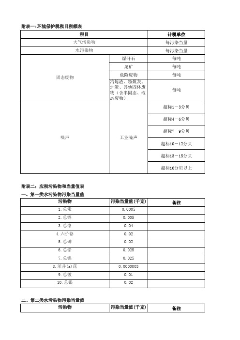 环保税税目、污染物当量值表