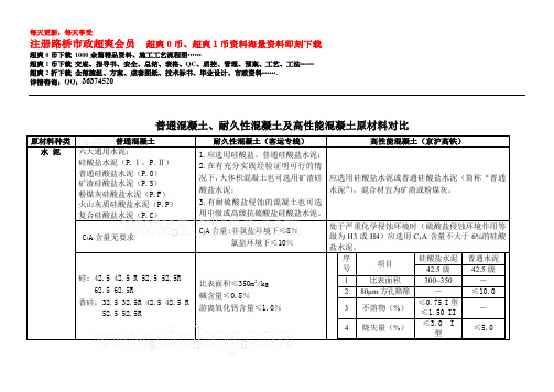 普通混凝土、耐久性混凝土及高性能混凝土原材料对比表secret