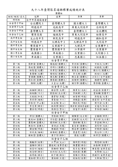 九十八年台湾区柔道锦标赛成绩统计表