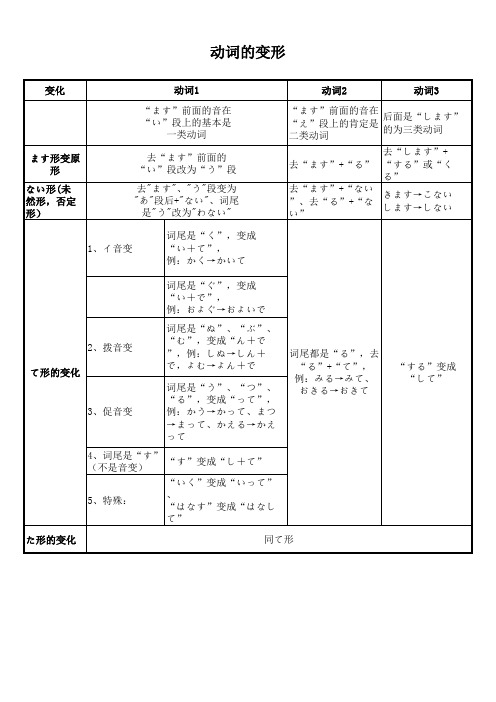 日语动词的变形汇总表