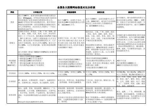 各大招聘网站信息对比