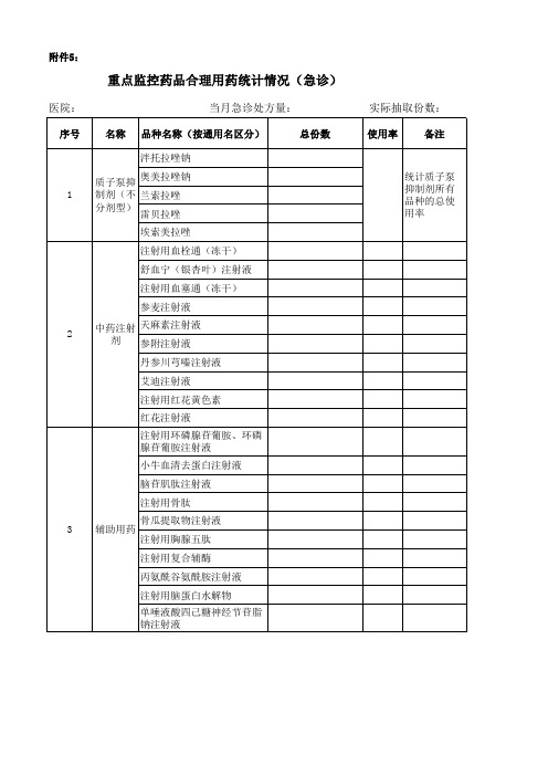 急诊25种重点监控药品的合理用药情况