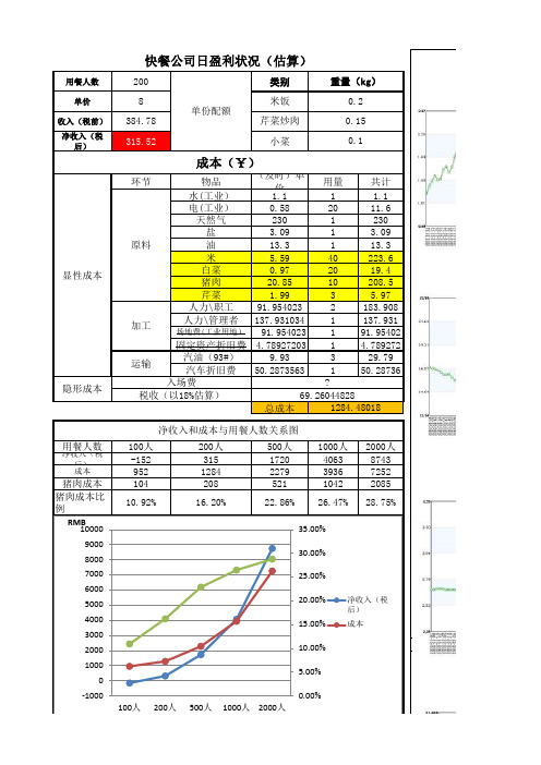 员工用餐成本分析