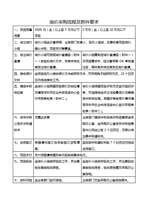 项目采购、询价采购流程及附件要求