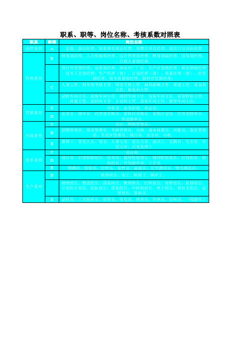 职系、职等、岗位名称、考核系数对照表0728