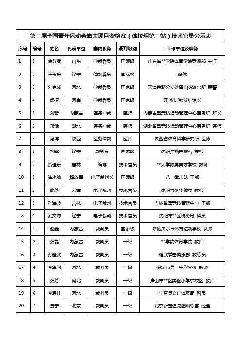 第二届全国青年运动会拳击项目资格赛(体校组第二站)技术官员公示表【模板】