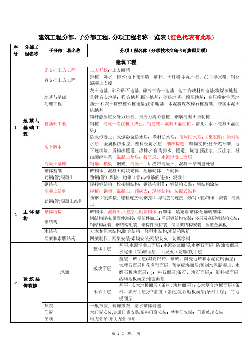 建筑工程分部、子分部工程、分项工程名称一览表【范本模板】