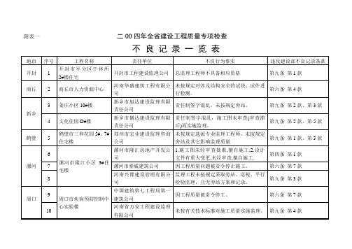 附表一二OO四年全省建设工程质量专项检查不良记录一览表