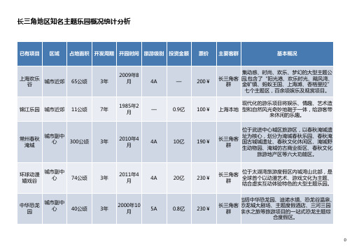 长三角地区知名主题乐园概况统计分析