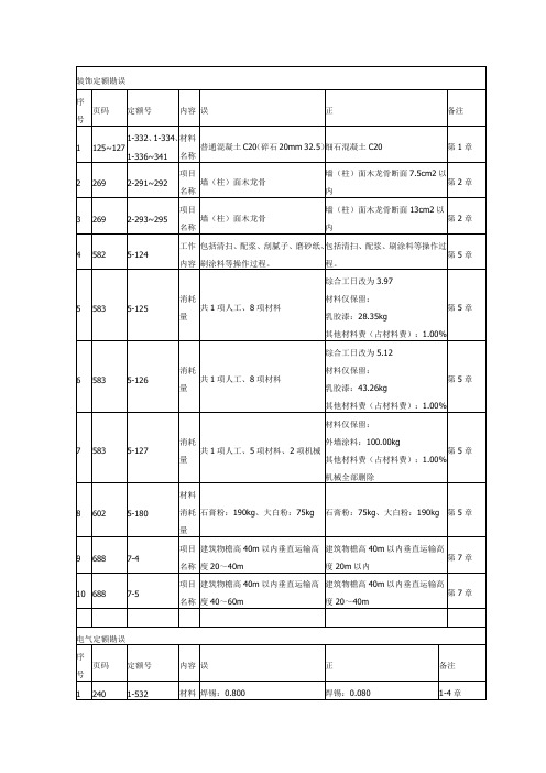 2010年黑龙江省建设工程计价定额勘误