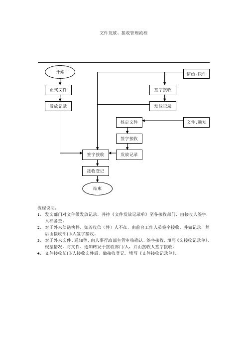 文件发放、接收管理流程