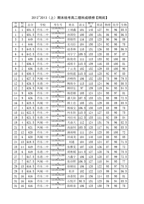 丹东市2012~2013(上)期末统考高二成绩数据【网阅】