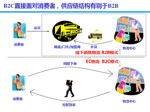 EC物流流程