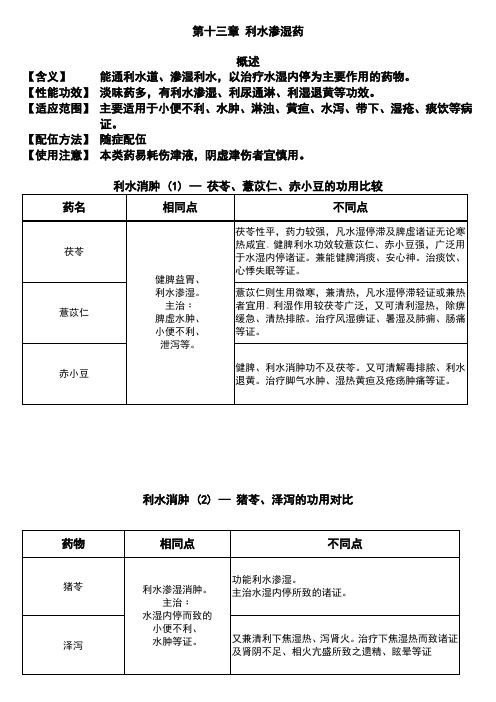 第13章利水渗湿药比较定