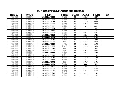 2020年东北师范大学电子信息专业计算机技术方向拟录取名单