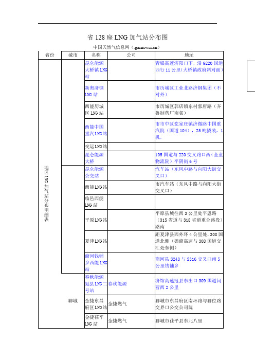 山东省128座LNG加气站分布图