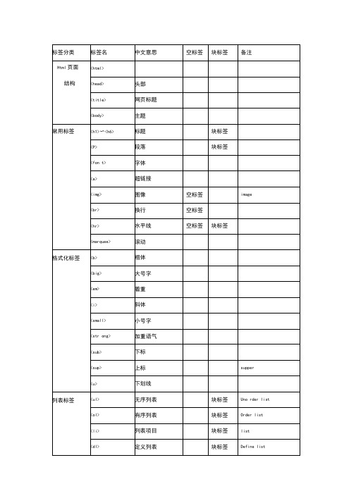 HTML常用标签及属性