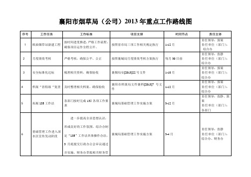 2013年重点工作路线图