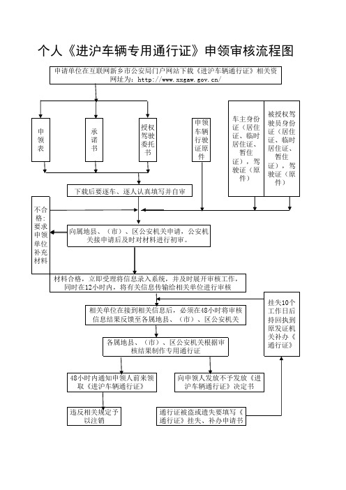 个人进沪车辆专用通行证申领审核流程图