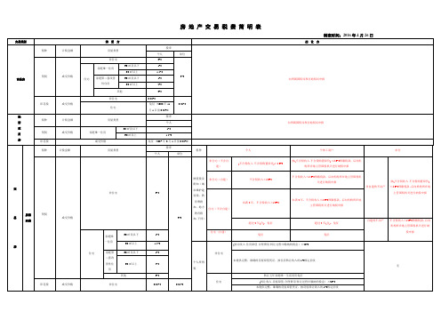 房地产交易税费简明表