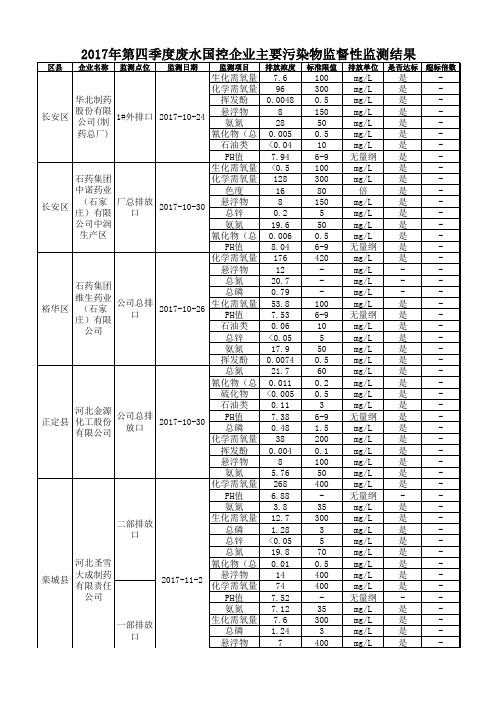 2017年第四季度废水国控企业主要污染物监督性监测结果