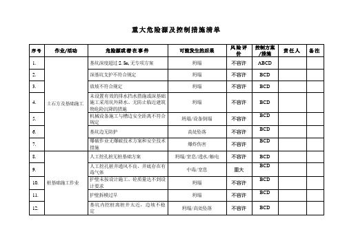 重大危险源及控制措施清单公司