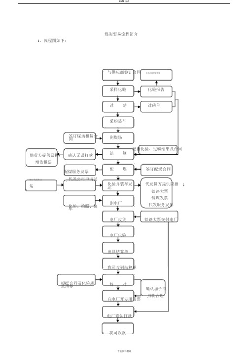 煤炭贸易流程图
