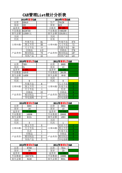 CAR管理List统计分析表