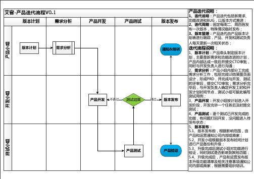 产品迭代流程