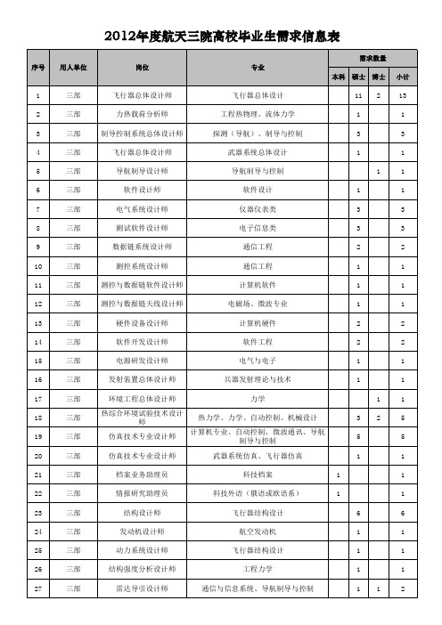 2012年度航天三院高校毕业生需求信息(保密审查版)