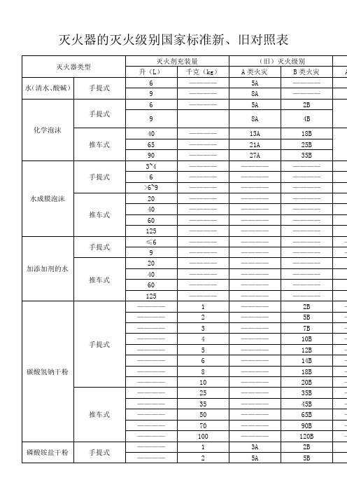 灭火器的灭火级别国家标准新、旧对照表