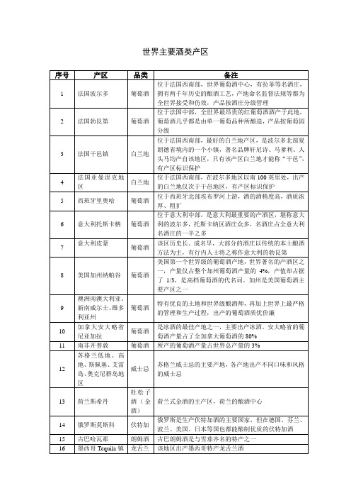 世界酒类产区