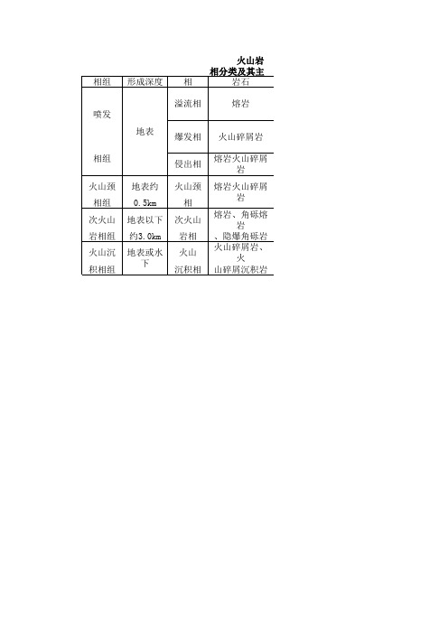 火山岩相分类及其主要特征