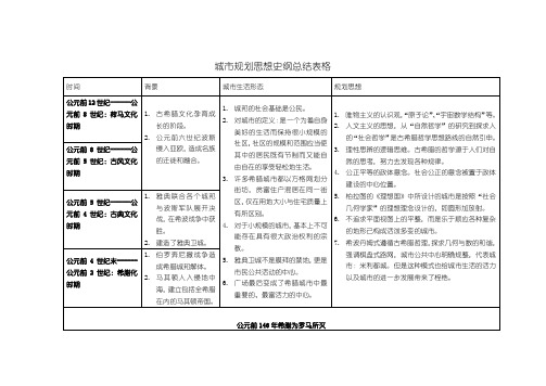 城市规划思想归纳