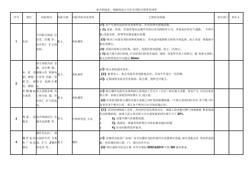 家具制造业、地板制造公司安全风险分级管控清单