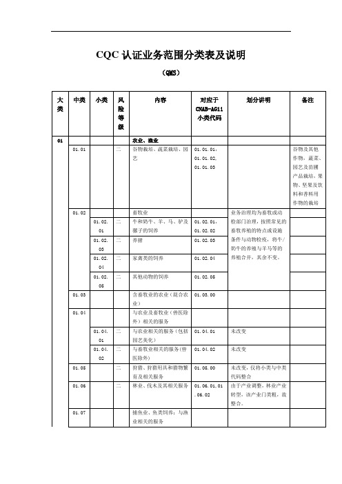 CQC认证业务范围分类表及说明