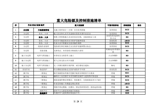 重大危险源及控制措施清单