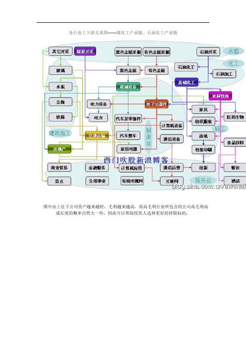 各行业上下游关系图——煤化工产业链、石油化工产业链