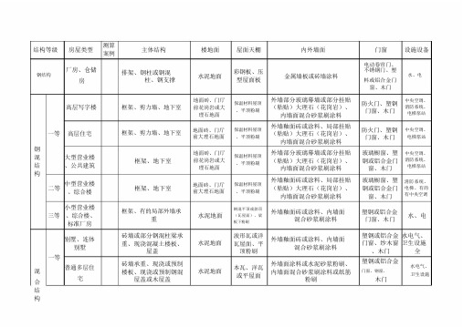 苏州市房屋重置价格房屋结构等级评定标准.doc